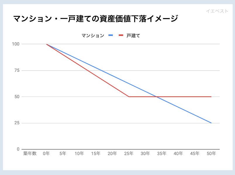 マンションvs一戸建て メリット デメリットを徹底比較 イエベスト