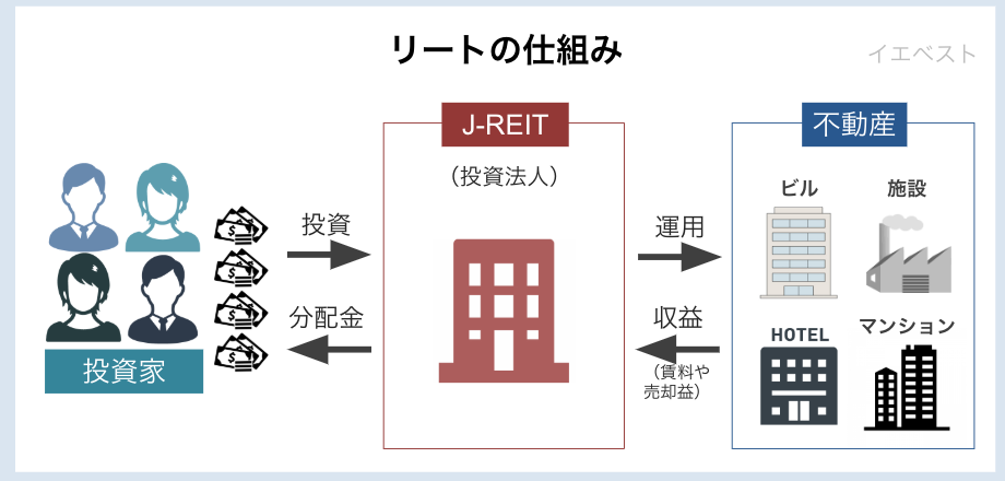 J-REITの仕組み